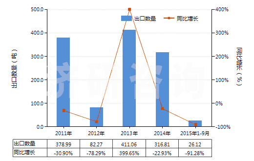 2011-2015年9月中國哌啶(六氫吡啶)鹽(HS29333220)出口量及增速統(tǒng)計